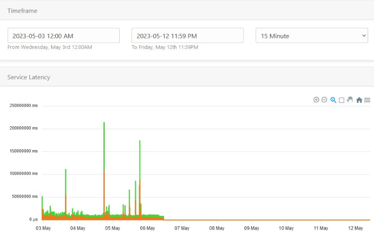 Latency graph of the network before and after changes